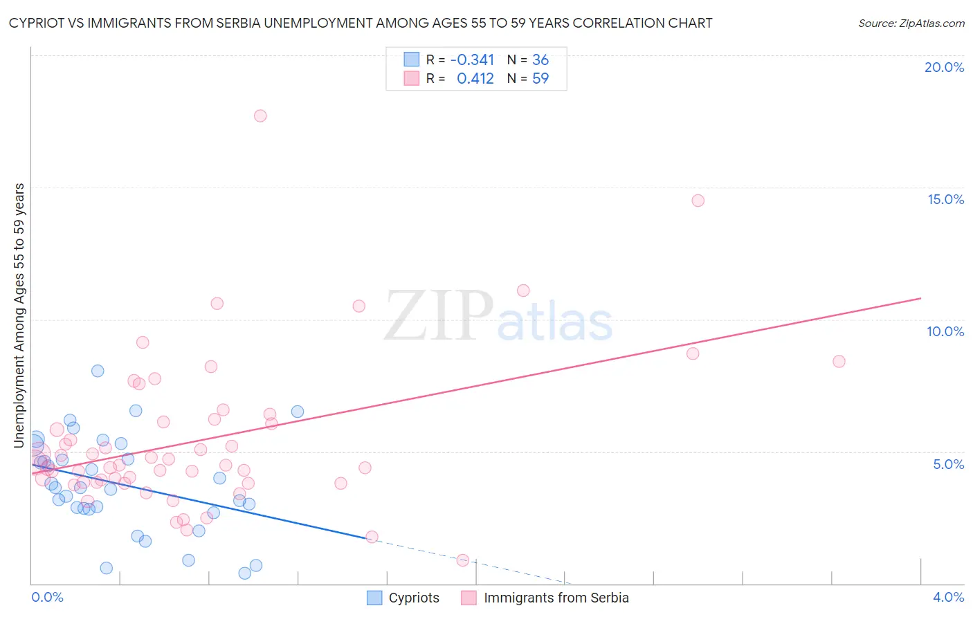 Cypriot vs Immigrants from Serbia Unemployment Among Ages 55 to 59 years