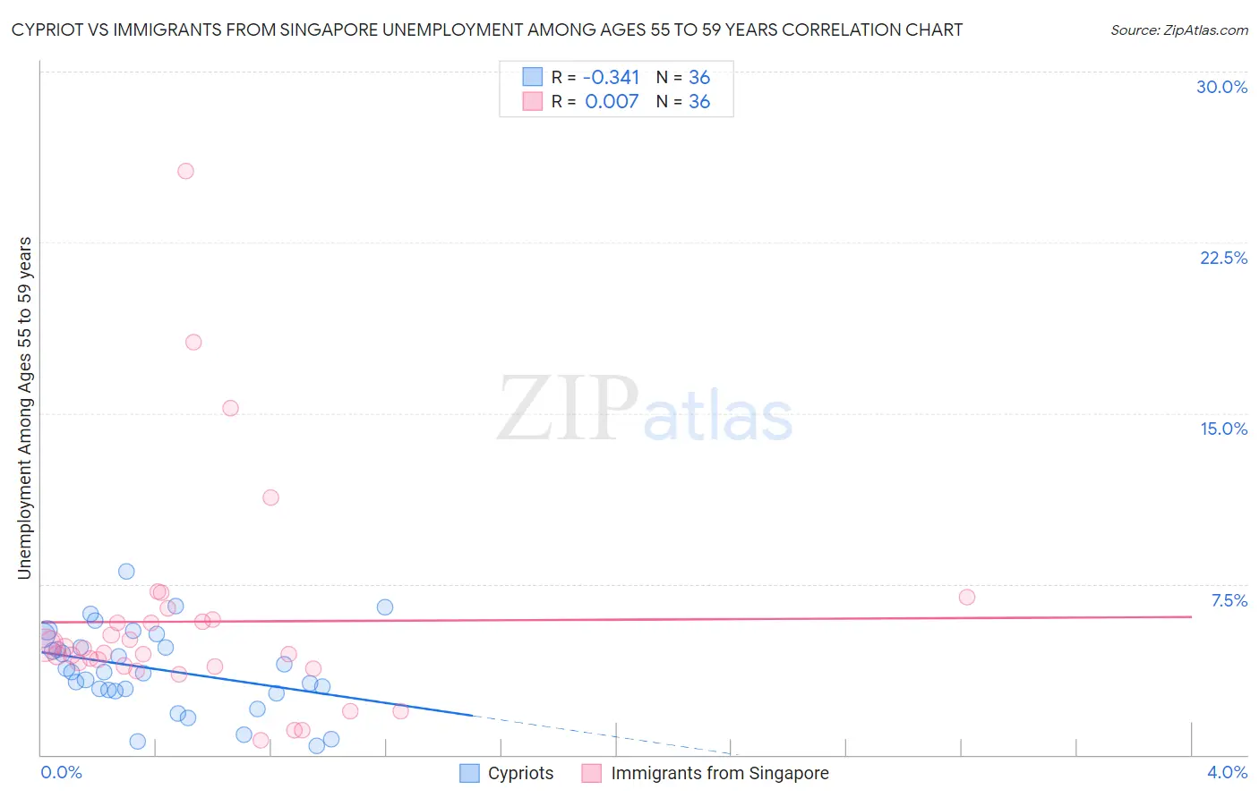 Cypriot vs Immigrants from Singapore Unemployment Among Ages 55 to 59 years