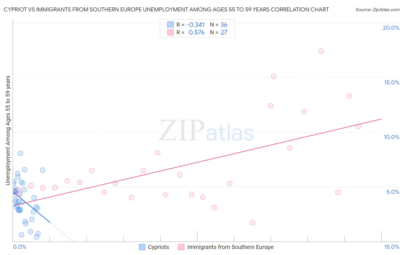 Cypriot vs Immigrants from Southern Europe Unemployment Among Ages 55 to 59 years