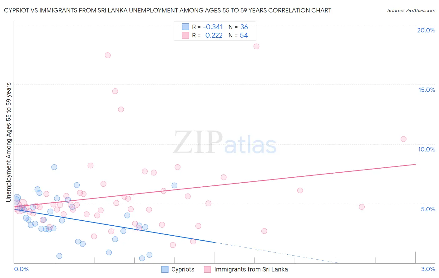 Cypriot vs Immigrants from Sri Lanka Unemployment Among Ages 55 to 59 years