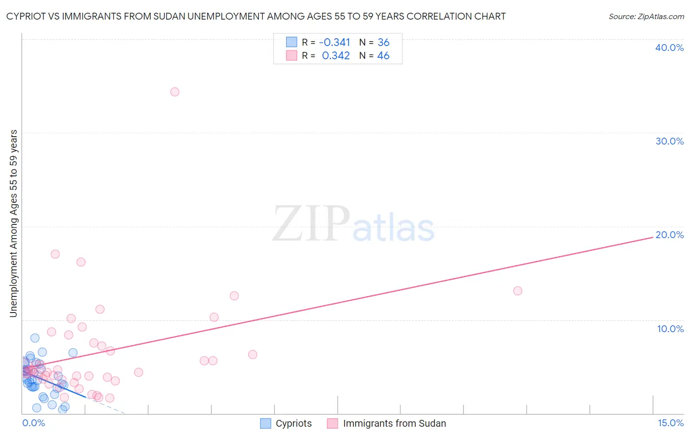 Cypriot vs Immigrants from Sudan Unemployment Among Ages 55 to 59 years