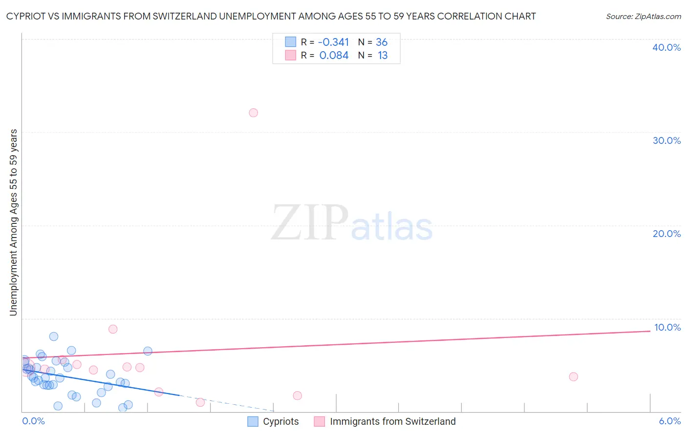 Cypriot vs Immigrants from Switzerland Unemployment Among Ages 55 to 59 years
