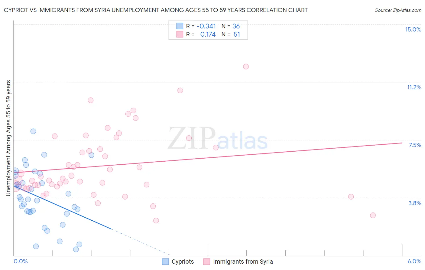 Cypriot vs Immigrants from Syria Unemployment Among Ages 55 to 59 years