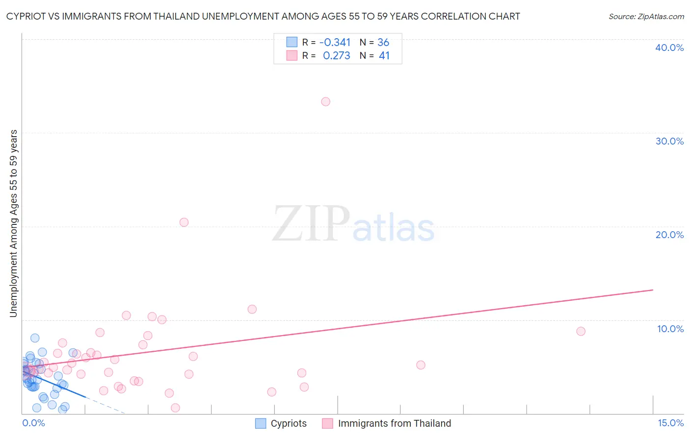 Cypriot vs Immigrants from Thailand Unemployment Among Ages 55 to 59 years