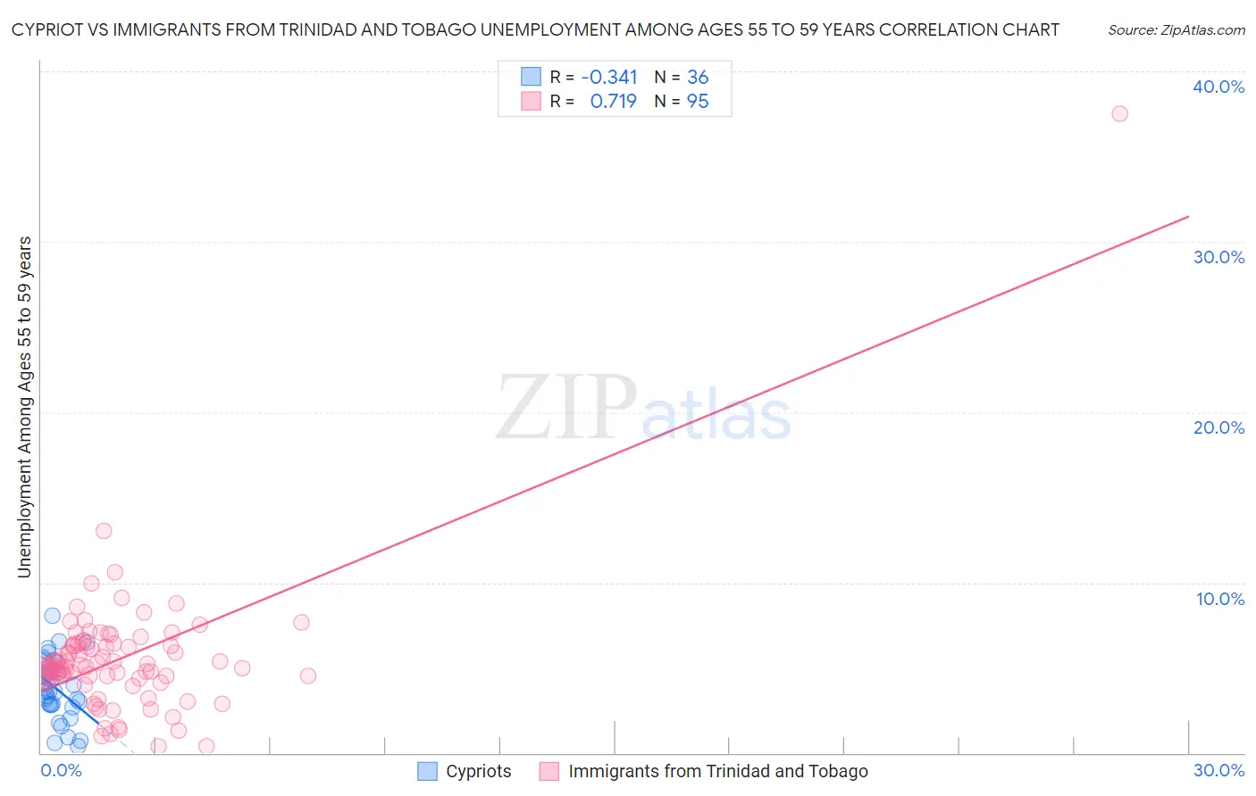 Cypriot vs Immigrants from Trinidad and Tobago Unemployment Among Ages 55 to 59 years