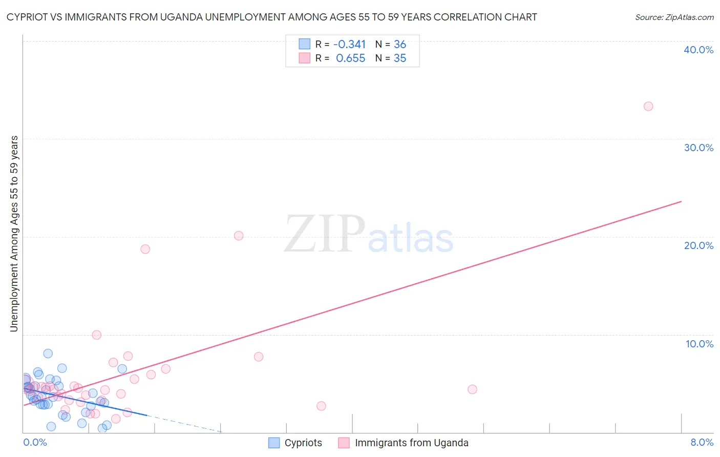 Cypriot vs Immigrants from Uganda Unemployment Among Ages 55 to 59 years