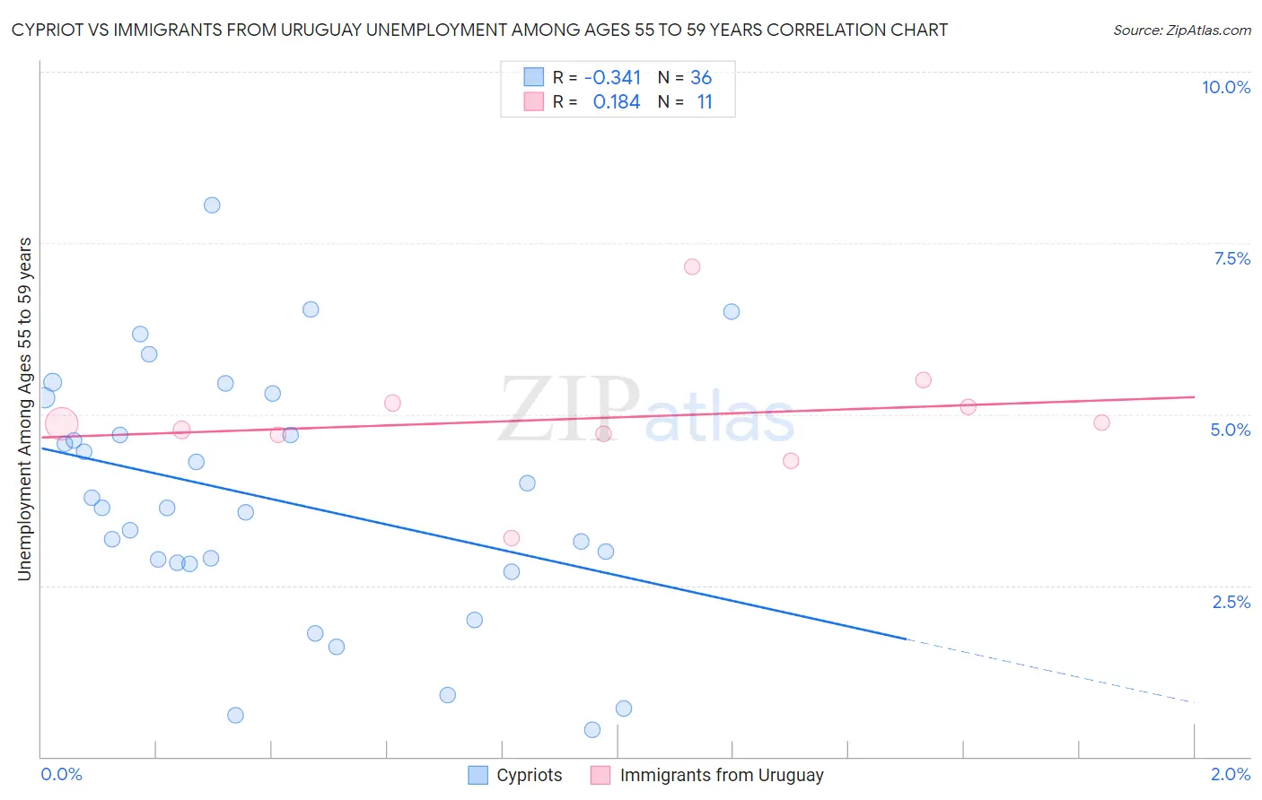 Cypriot vs Immigrants from Uruguay Unemployment Among Ages 55 to 59 years