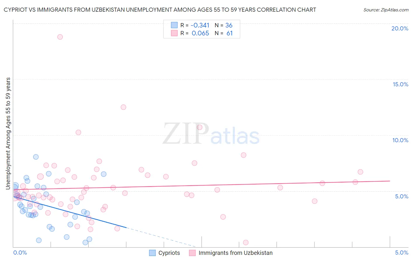 Cypriot vs Immigrants from Uzbekistan Unemployment Among Ages 55 to 59 years