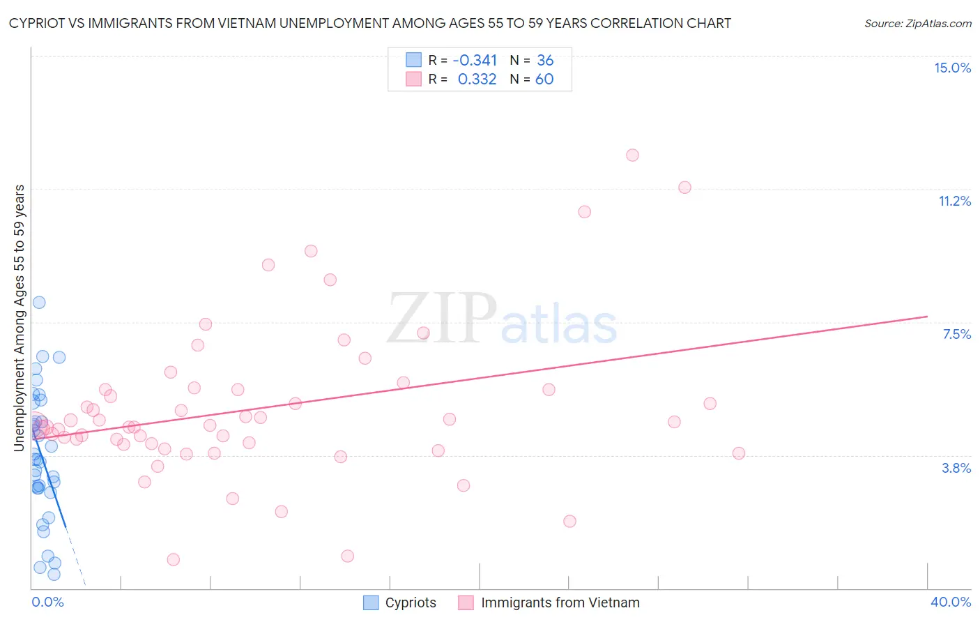 Cypriot vs Immigrants from Vietnam Unemployment Among Ages 55 to 59 years