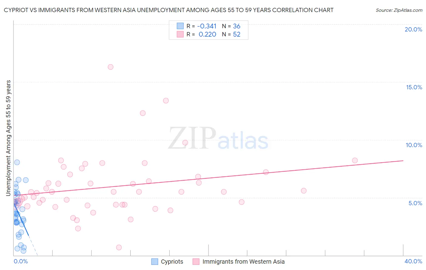 Cypriot vs Immigrants from Western Asia Unemployment Among Ages 55 to 59 years