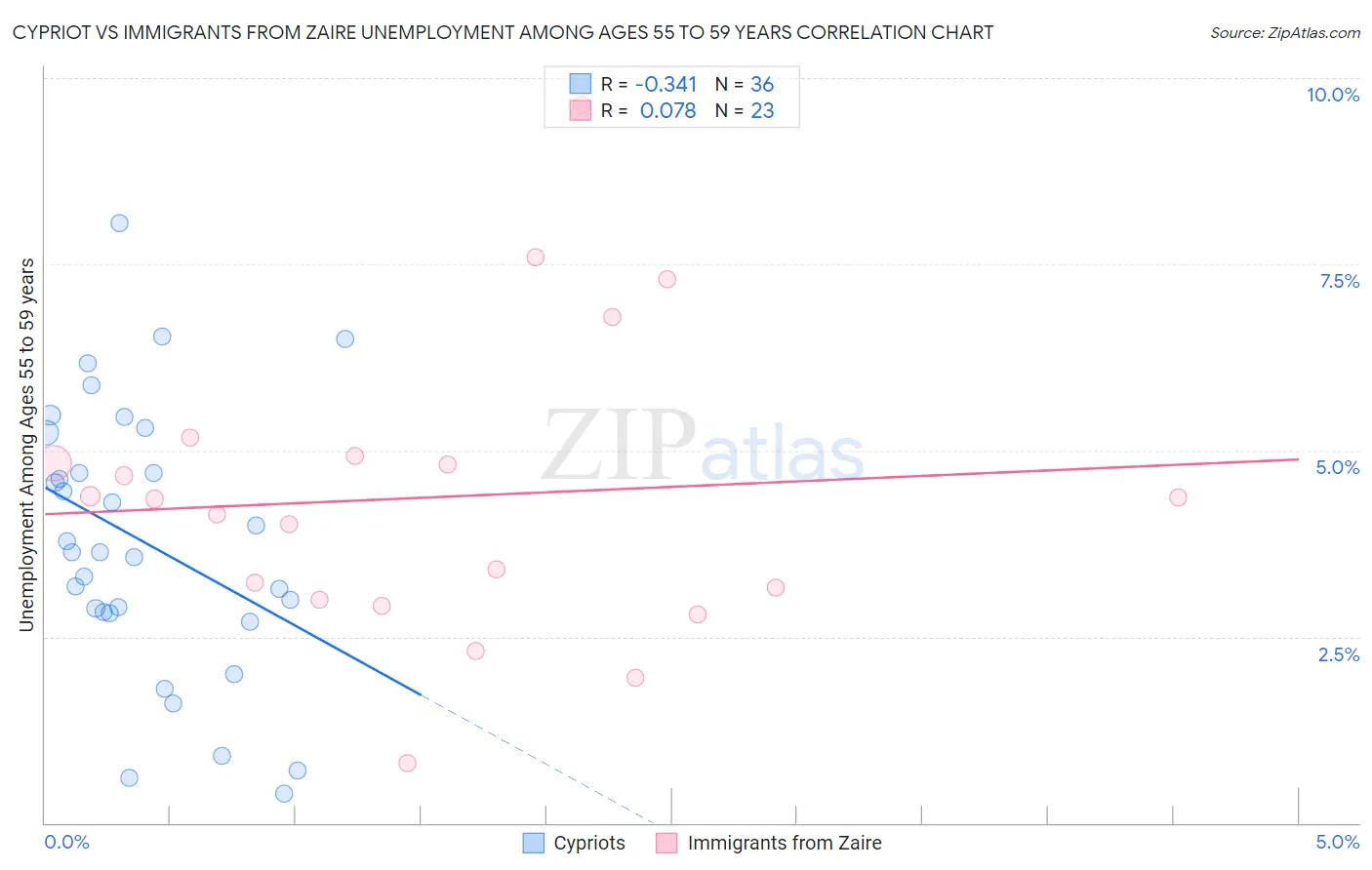 Cypriot vs Immigrants from Zaire Unemployment Among Ages 55 to 59 years