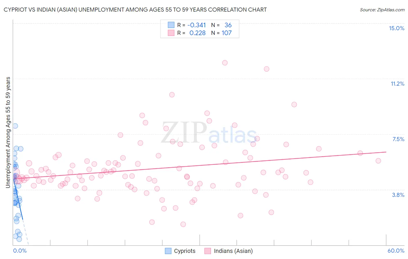 Cypriot vs Indian (Asian) Unemployment Among Ages 55 to 59 years