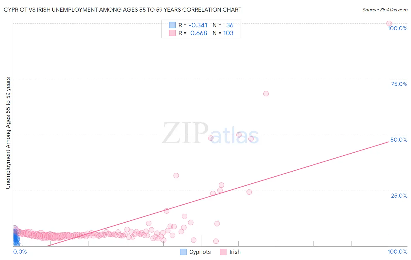 Cypriot vs Irish Unemployment Among Ages 55 to 59 years