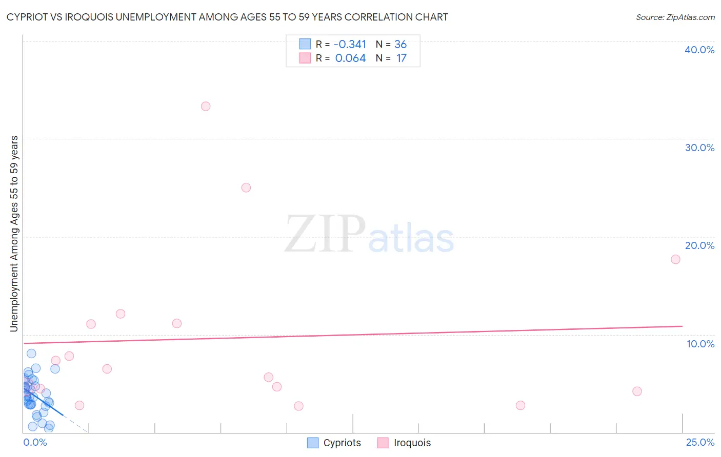 Cypriot vs Iroquois Unemployment Among Ages 55 to 59 years