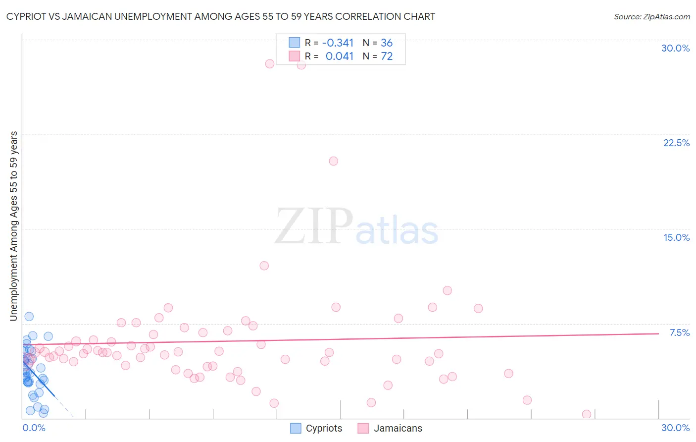 Cypriot vs Jamaican Unemployment Among Ages 55 to 59 years