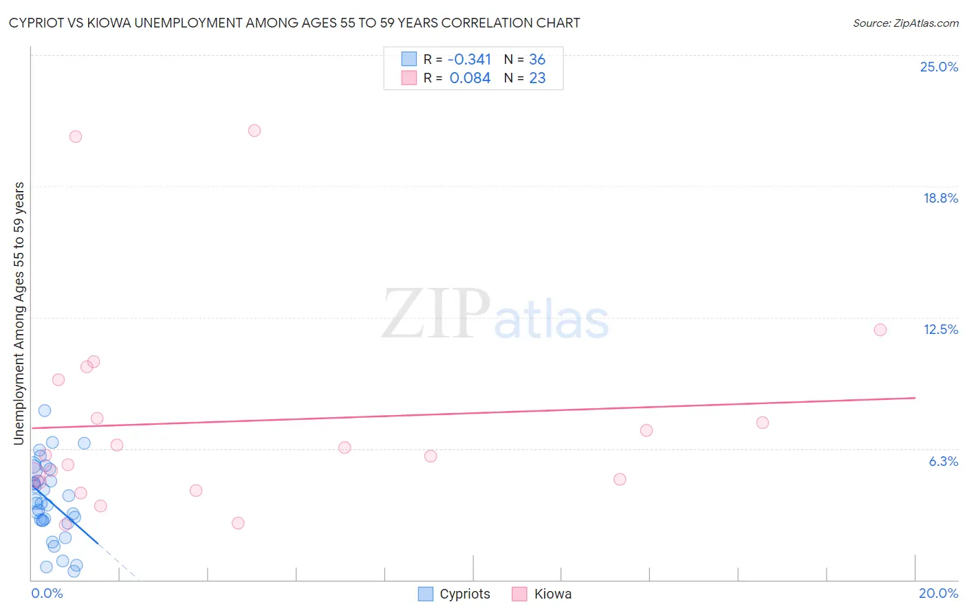 Cypriot vs Kiowa Unemployment Among Ages 55 to 59 years