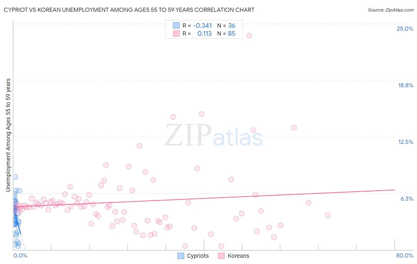 Cypriot vs Korean Unemployment Among Ages 55 to 59 years