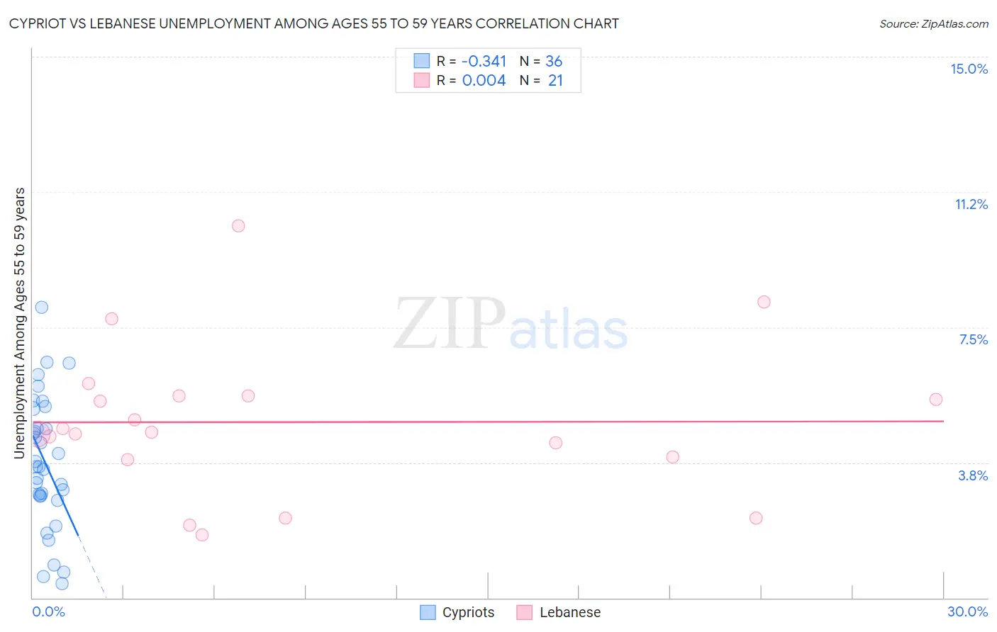 Cypriot vs Lebanese Unemployment Among Ages 55 to 59 years