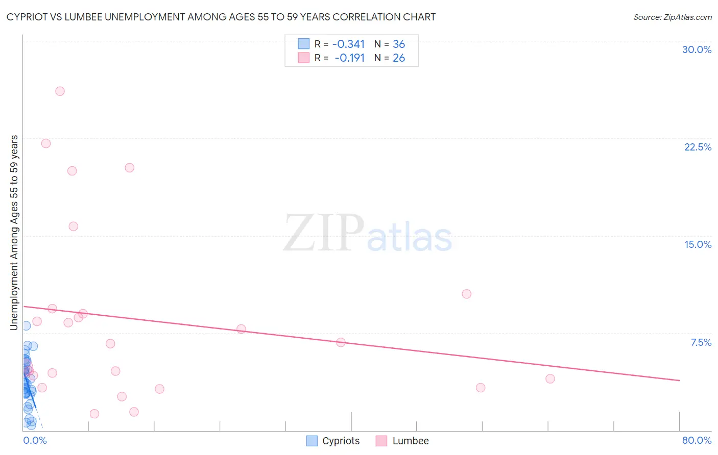 Cypriot vs Lumbee Unemployment Among Ages 55 to 59 years