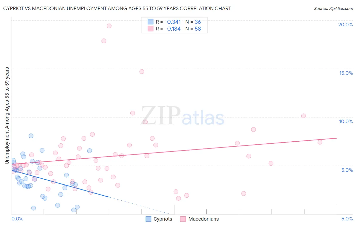 Cypriot vs Macedonian Unemployment Among Ages 55 to 59 years