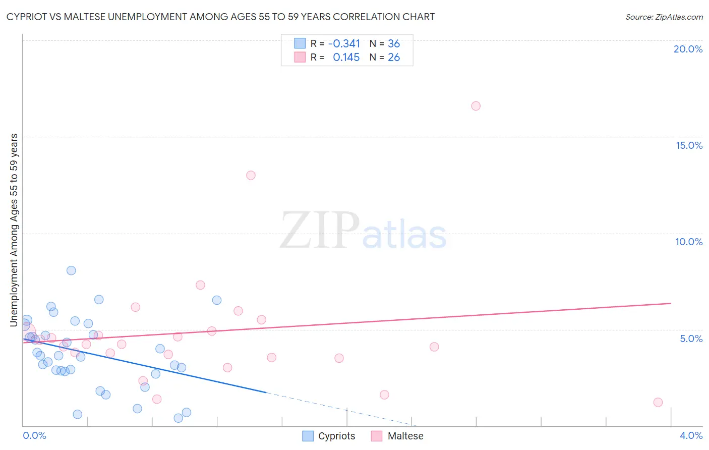 Cypriot vs Maltese Unemployment Among Ages 55 to 59 years