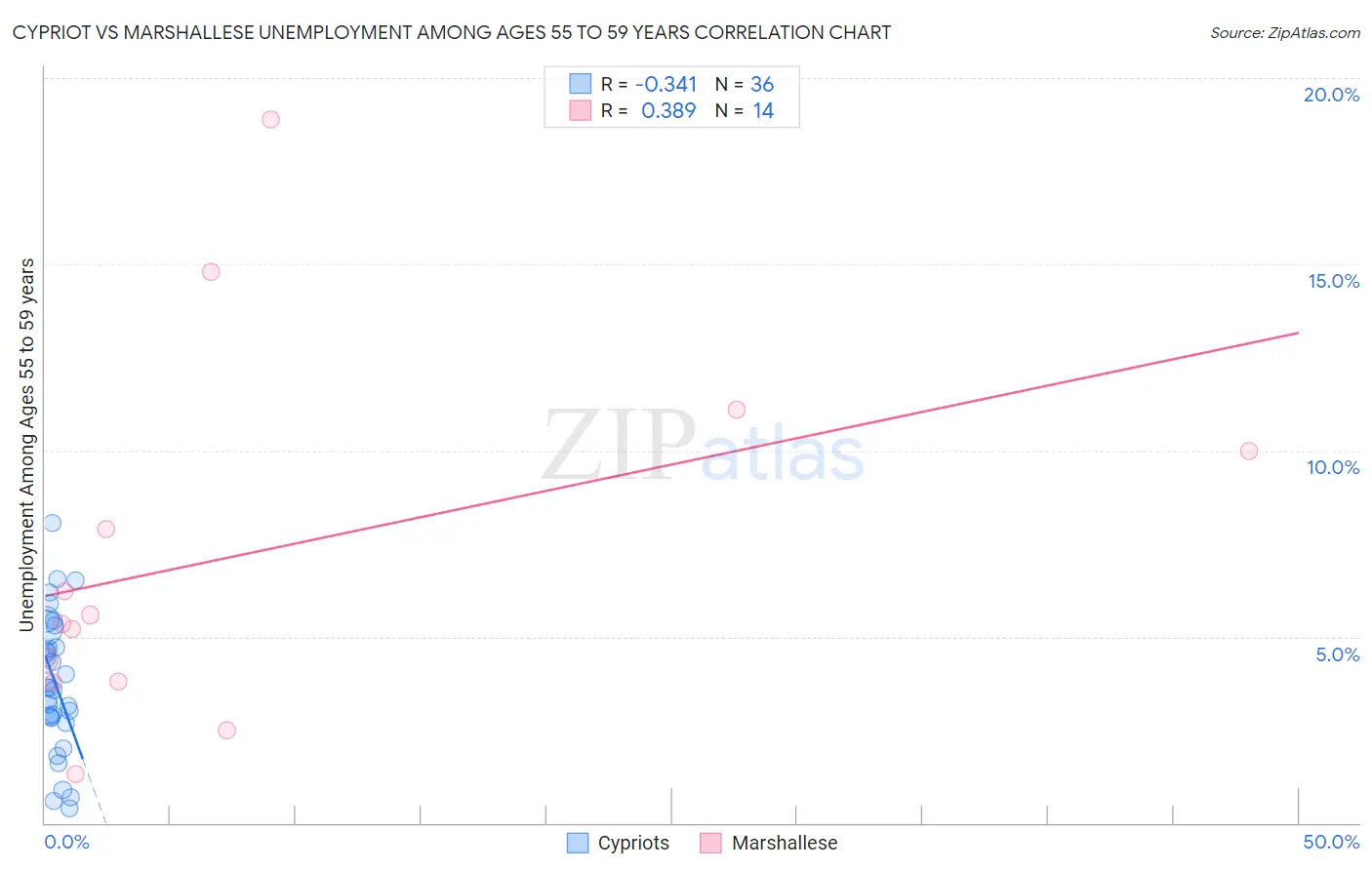 Cypriot vs Marshallese Unemployment Among Ages 55 to 59 years