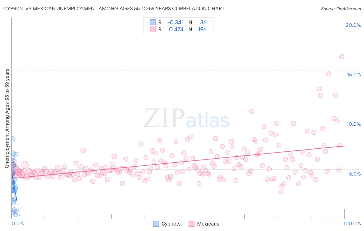 Cypriot vs Mexican Unemployment Among Ages 55 to 59 years