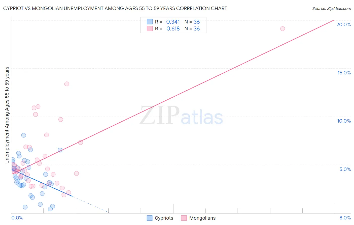 Cypriot vs Mongolian Unemployment Among Ages 55 to 59 years