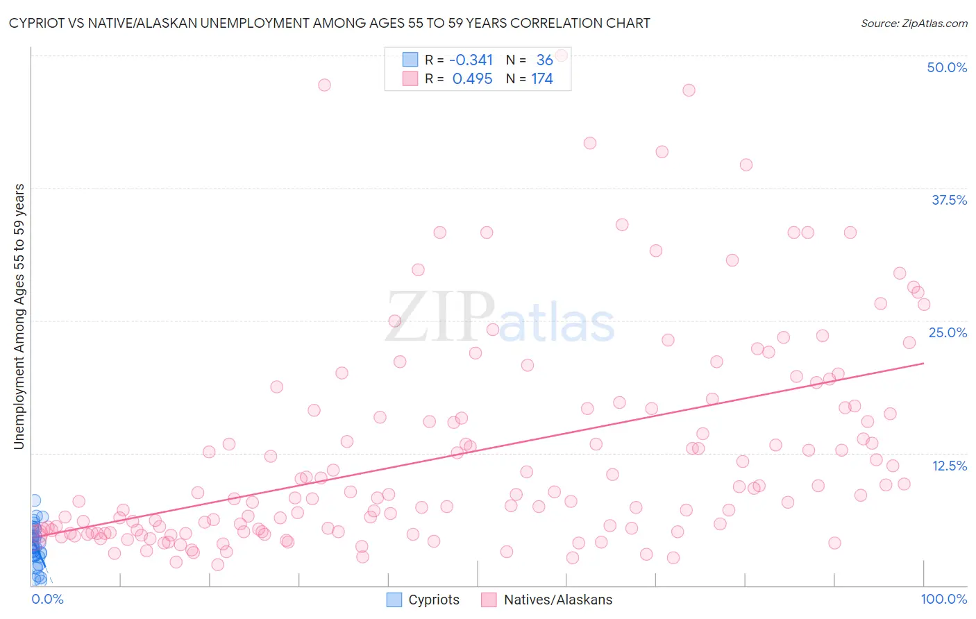 Cypriot vs Native/Alaskan Unemployment Among Ages 55 to 59 years