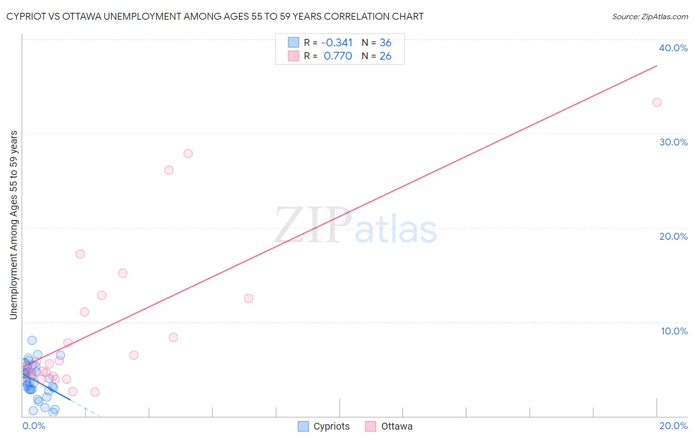 Cypriot vs Ottawa Unemployment Among Ages 55 to 59 years