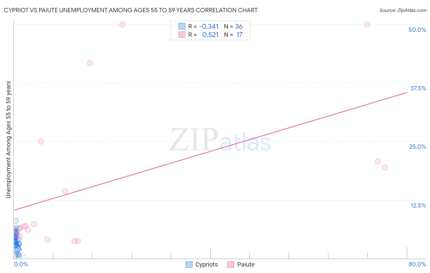 Cypriot vs Paiute Unemployment Among Ages 55 to 59 years
