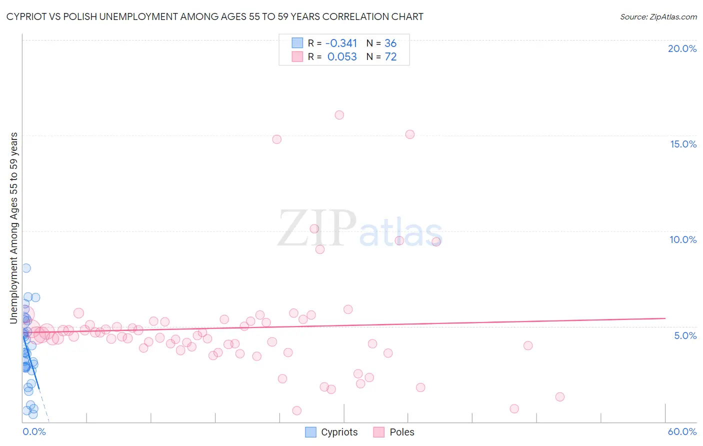 Cypriot vs Polish Unemployment Among Ages 55 to 59 years