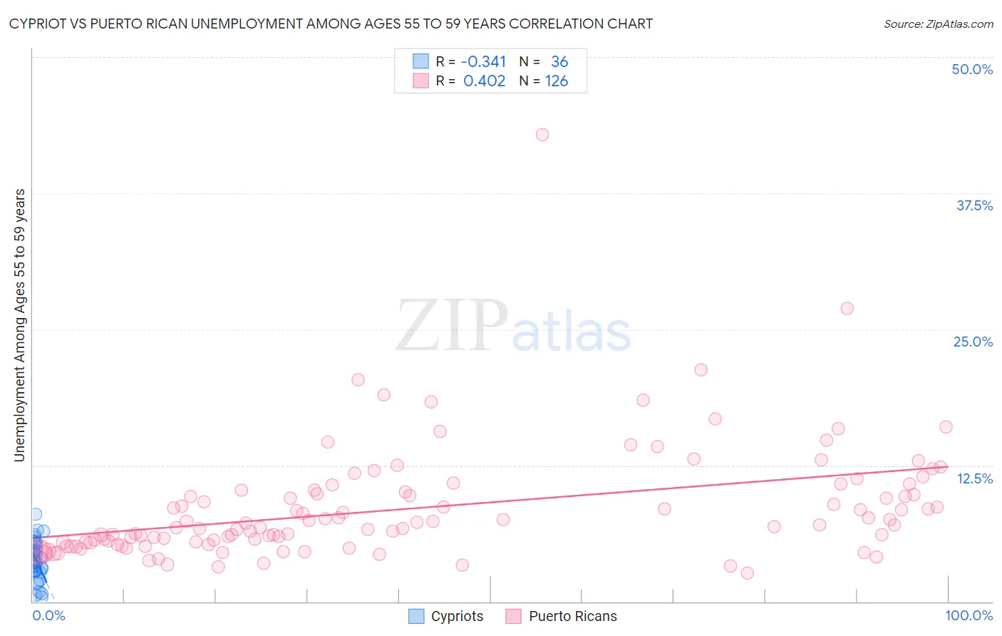 Cypriot vs Puerto Rican Unemployment Among Ages 55 to 59 years