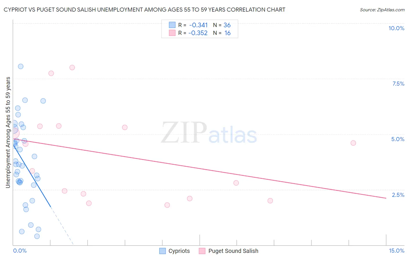 Cypriot vs Puget Sound Salish Unemployment Among Ages 55 to 59 years