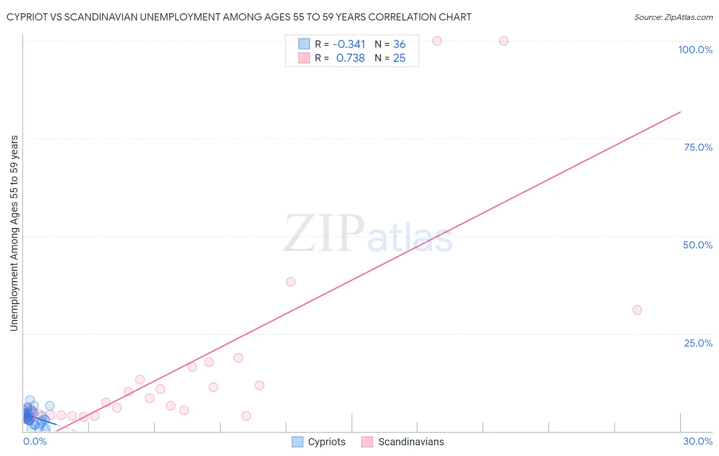 Cypriot vs Scandinavian Unemployment Among Ages 55 to 59 years