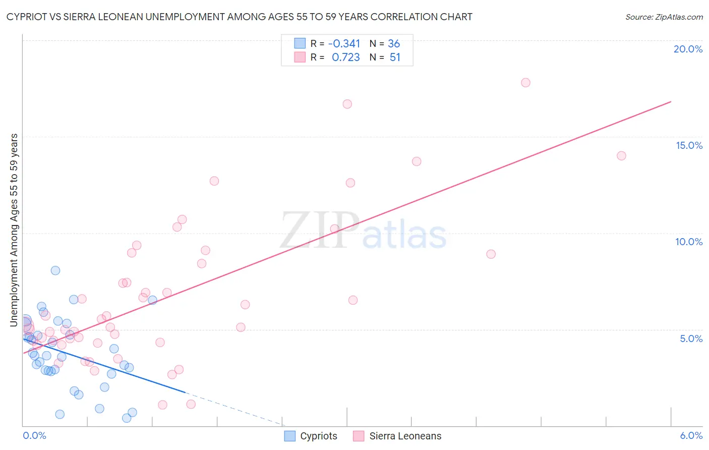 Cypriot vs Sierra Leonean Unemployment Among Ages 55 to 59 years