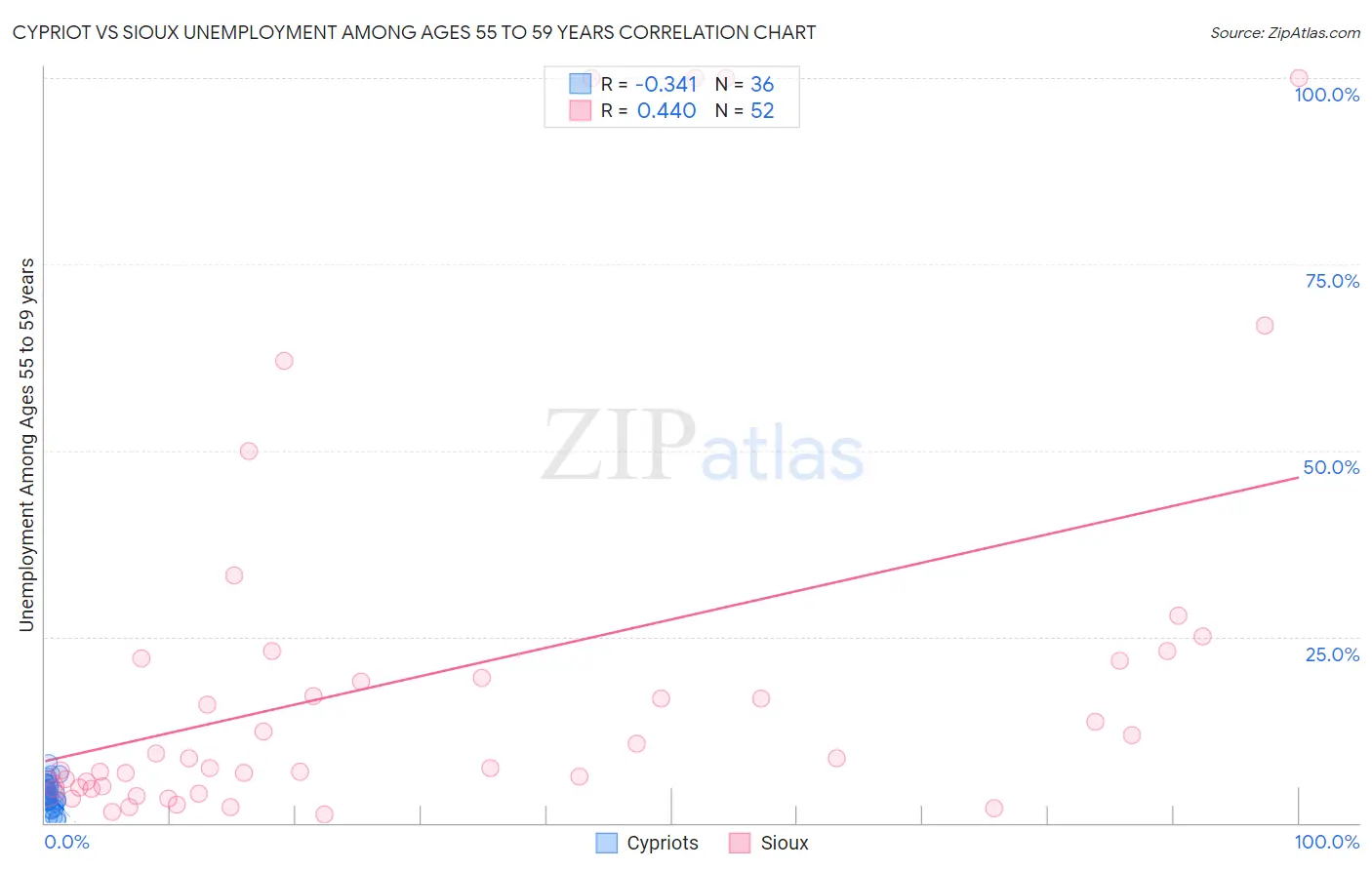 Cypriot vs Sioux Unemployment Among Ages 55 to 59 years