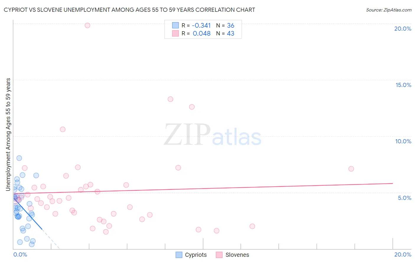 Cypriot vs Slovene Unemployment Among Ages 55 to 59 years