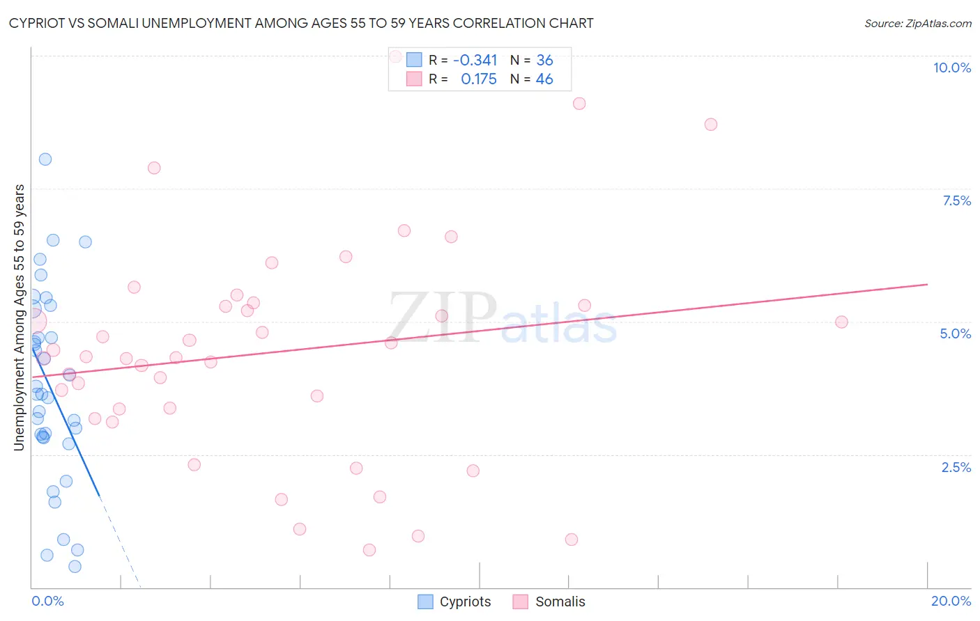 Cypriot vs Somali Unemployment Among Ages 55 to 59 years