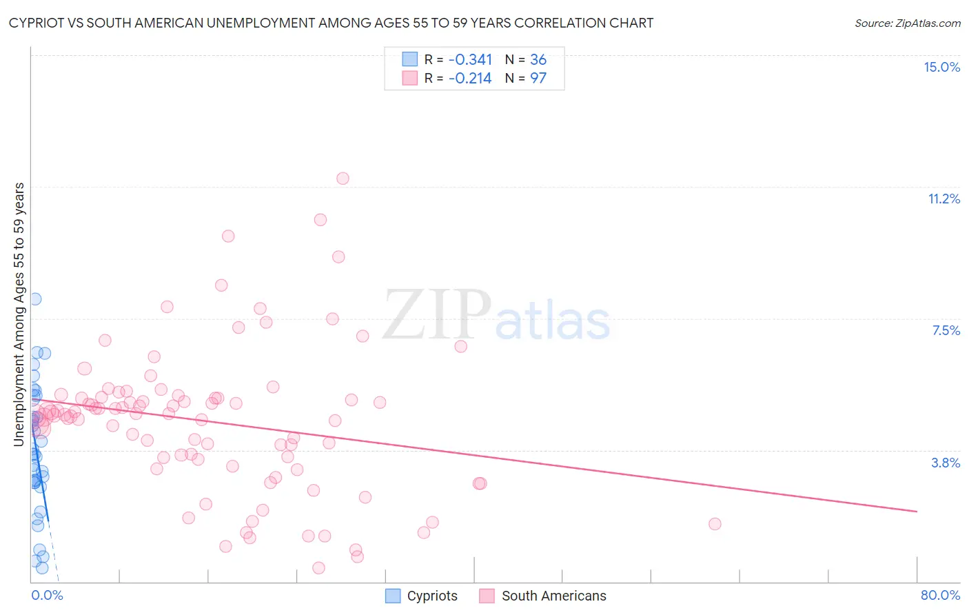 Cypriot vs South American Unemployment Among Ages 55 to 59 years