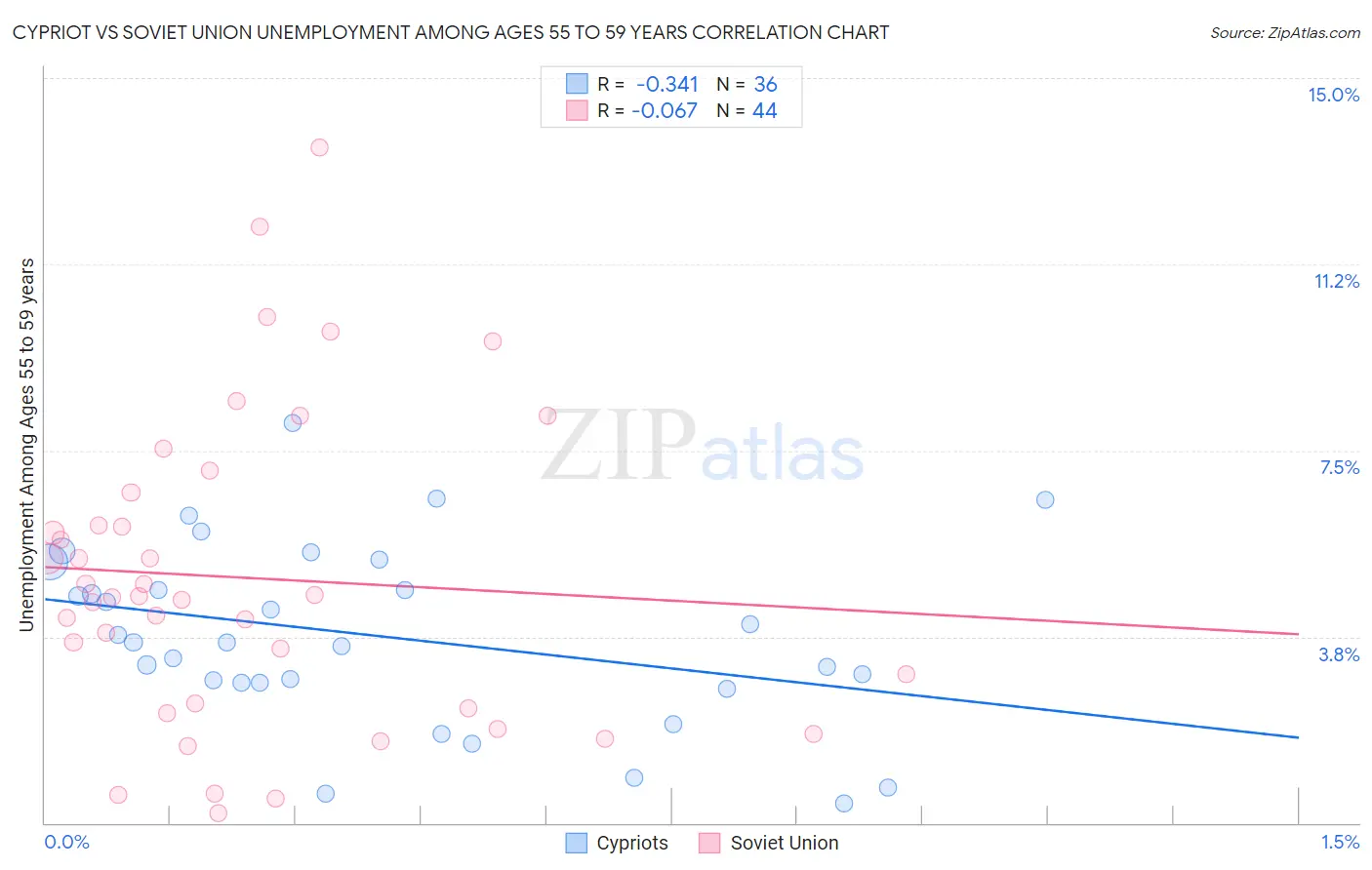 Cypriot vs Soviet Union Unemployment Among Ages 55 to 59 years