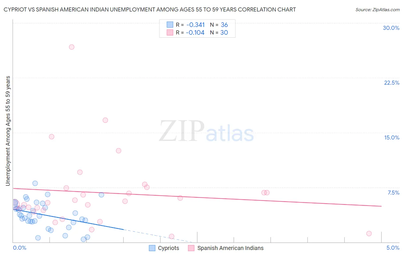 Cypriot vs Spanish American Indian Unemployment Among Ages 55 to 59 years