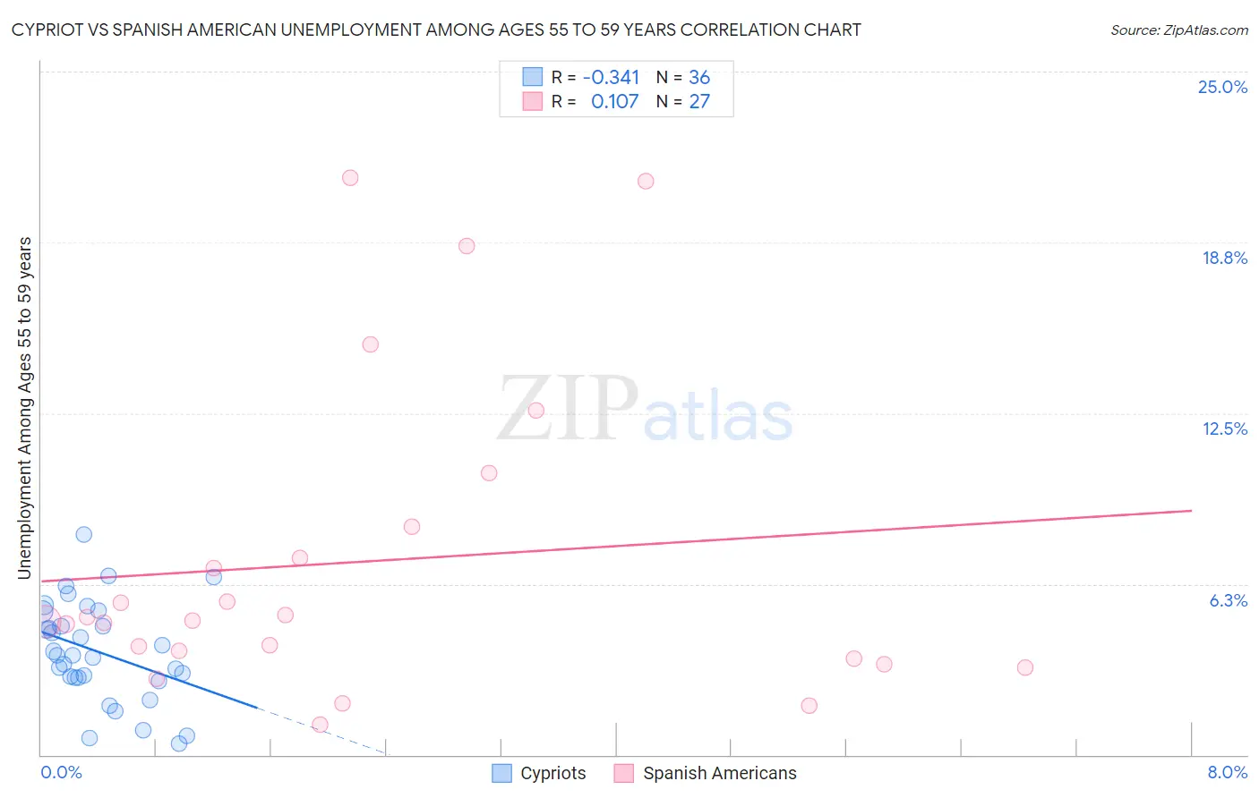 Cypriot vs Spanish American Unemployment Among Ages 55 to 59 years