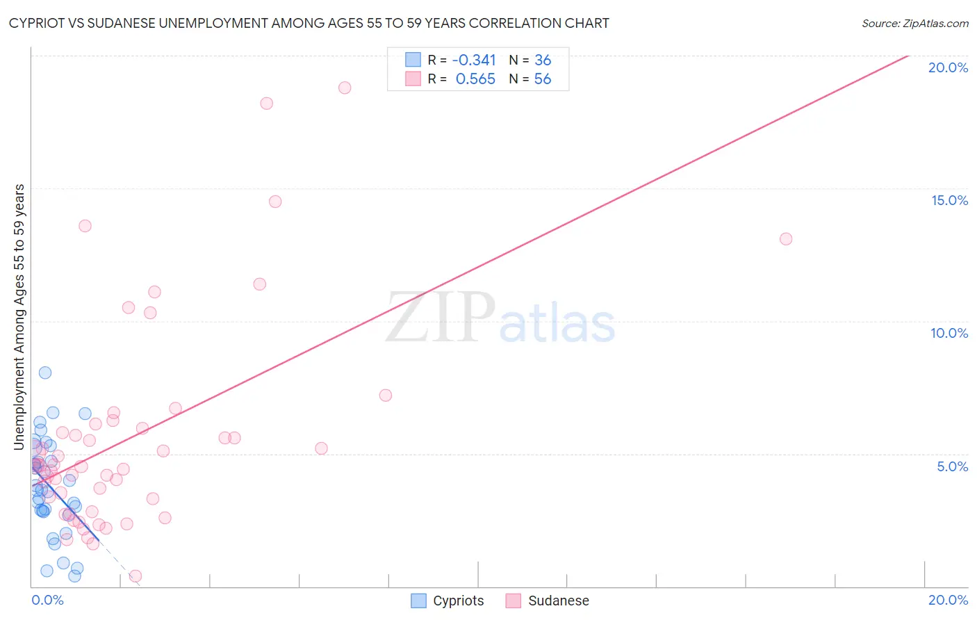 Cypriot vs Sudanese Unemployment Among Ages 55 to 59 years