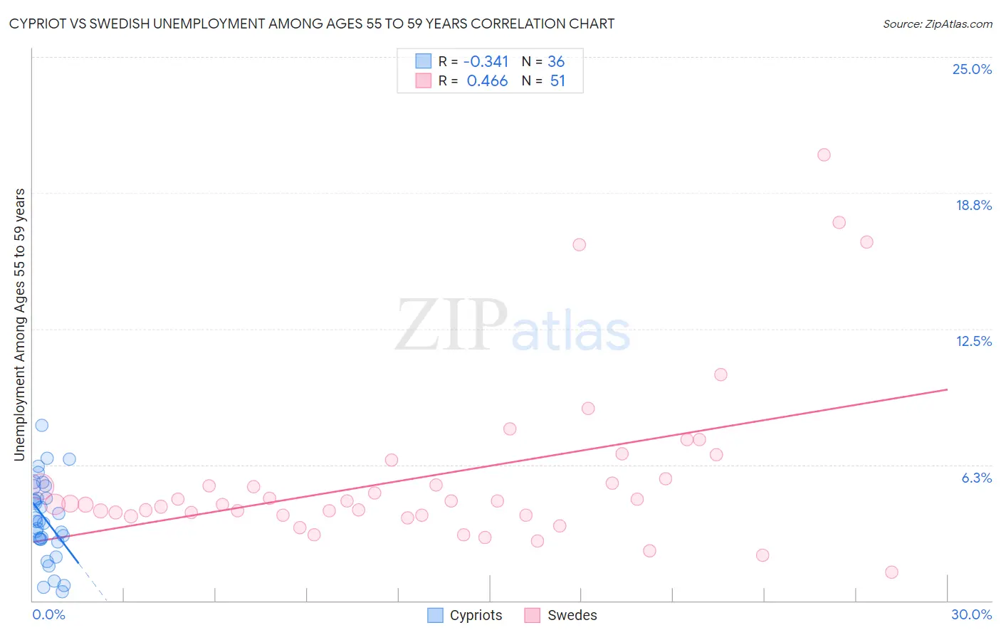 Cypriot vs Swedish Unemployment Among Ages 55 to 59 years