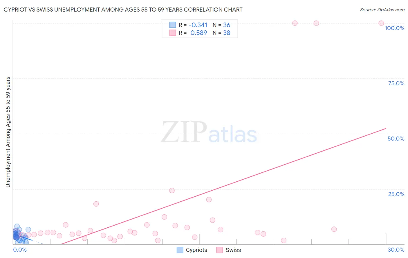 Cypriot vs Swiss Unemployment Among Ages 55 to 59 years