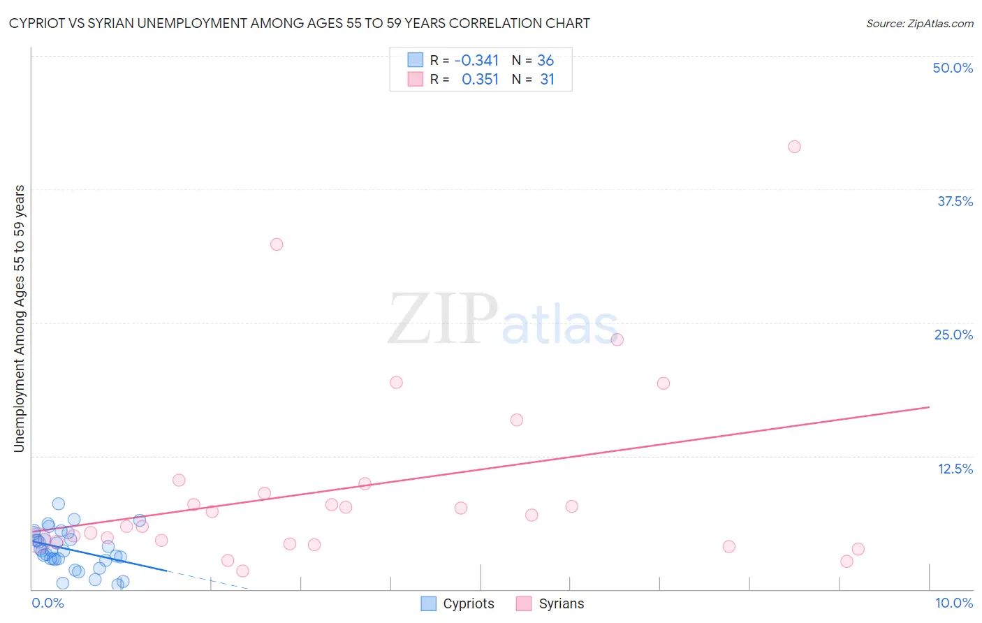 Cypriot vs Syrian Unemployment Among Ages 55 to 59 years