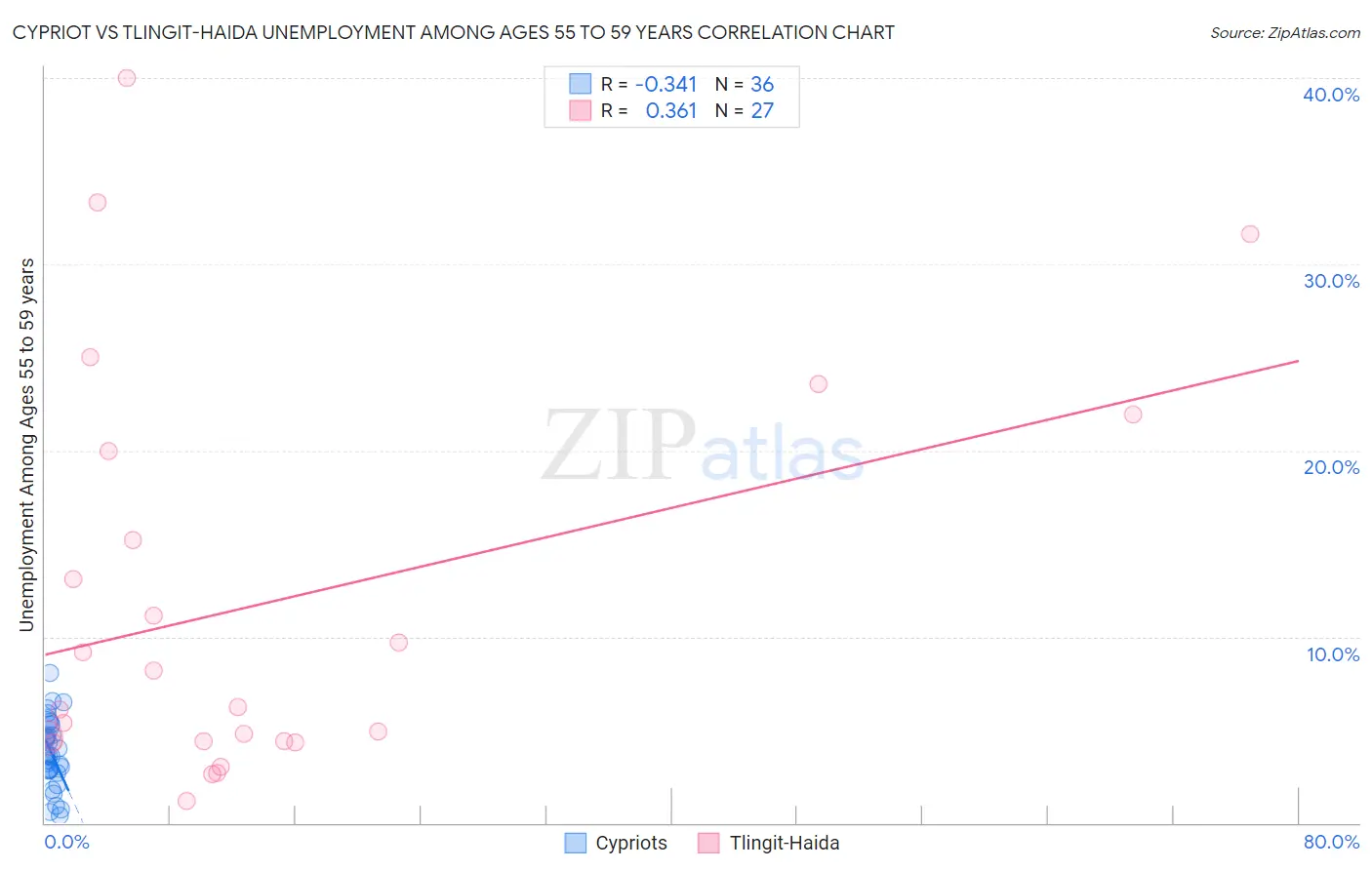 Cypriot vs Tlingit-Haida Unemployment Among Ages 55 to 59 years