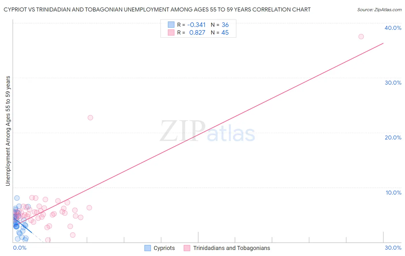 Cypriot vs Trinidadian and Tobagonian Unemployment Among Ages 55 to 59 years