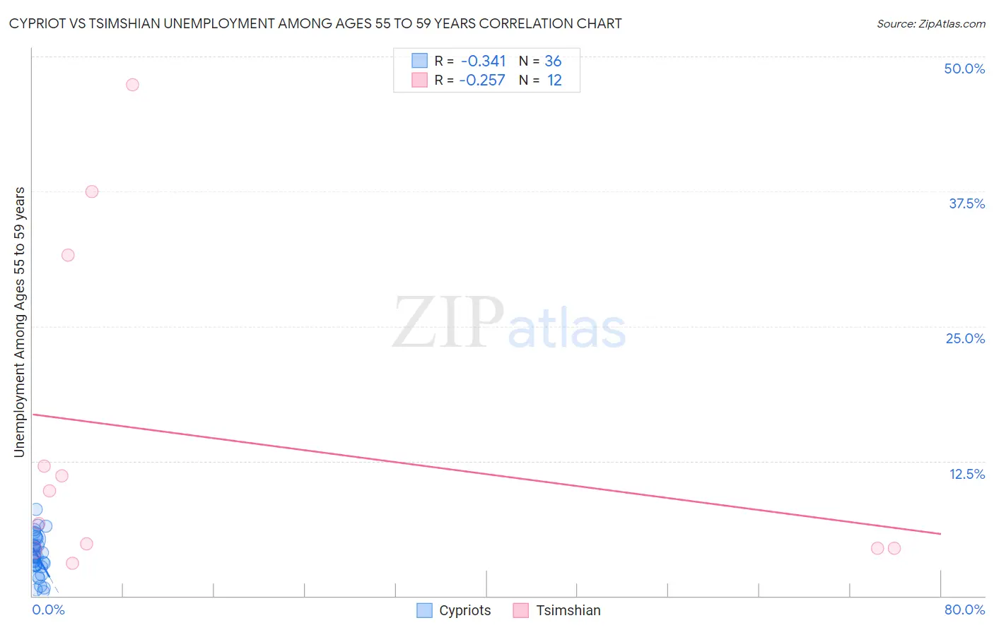 Cypriot vs Tsimshian Unemployment Among Ages 55 to 59 years